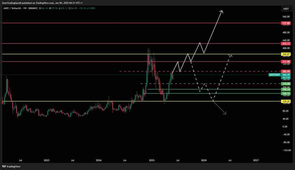 6/09价格预测：BTC、HBAR、AAVE、FET、ATOM、FIL和XLM代币